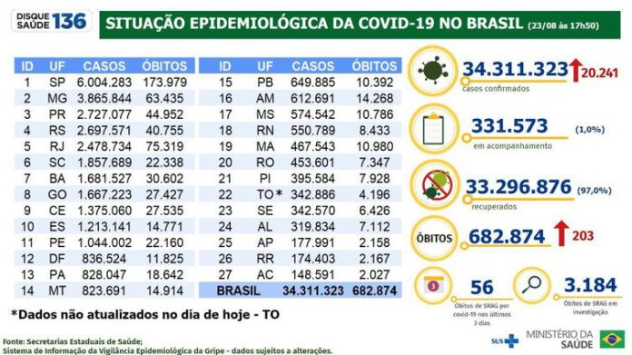 Boletim epidemiológico da covid-19