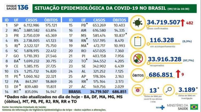 Boletim Epidemiológico 09.10