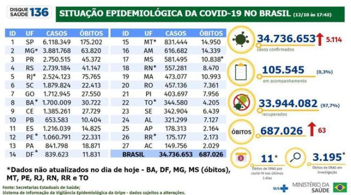 Boletim epidemiológico covid-19